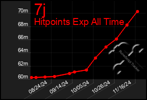 Total Graph of 7j