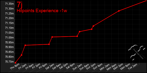 Last 7 Days Graph of 7j