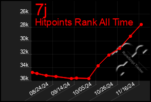 Total Graph of 7j