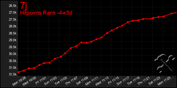 Last 31 Days Graph of 7j