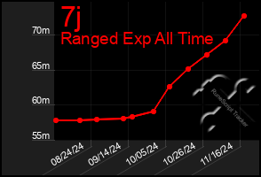 Total Graph of 7j