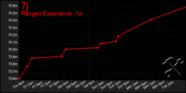 Last 7 Days Graph of 7j