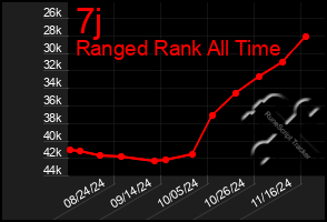 Total Graph of 7j