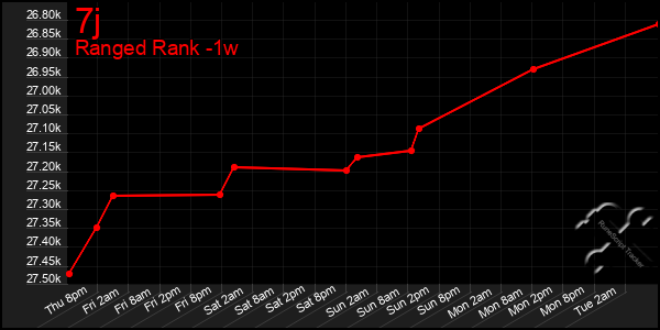 Last 7 Days Graph of 7j