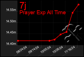 Total Graph of 7j