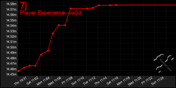 Last 31 Days Graph of 7j