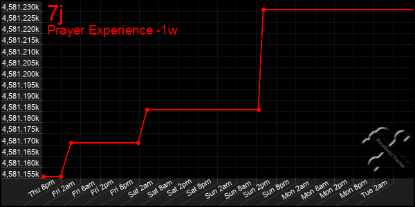 Last 7 Days Graph of 7j