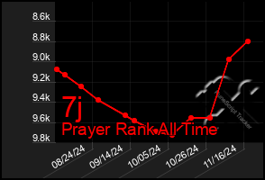 Total Graph of 7j