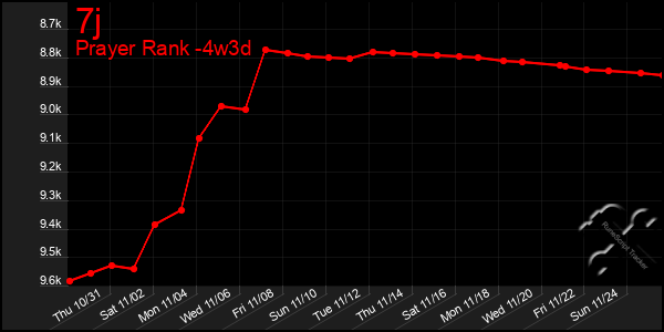 Last 31 Days Graph of 7j