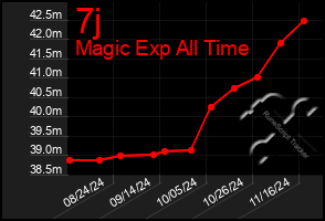 Total Graph of 7j