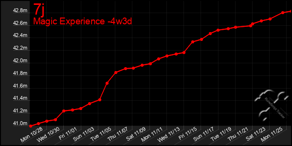 Last 31 Days Graph of 7j