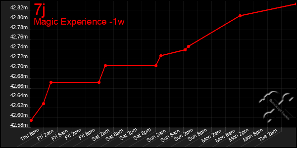 Last 7 Days Graph of 7j