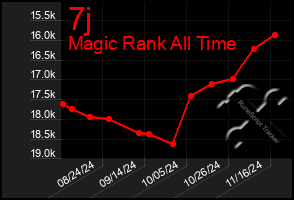 Total Graph of 7j