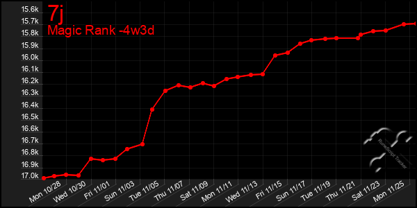 Last 31 Days Graph of 7j