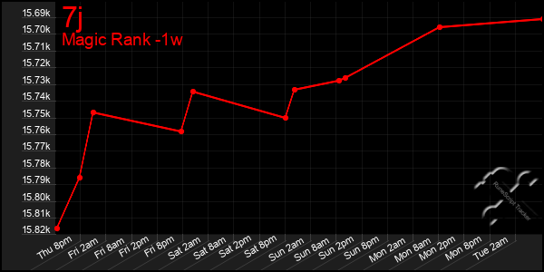 Last 7 Days Graph of 7j