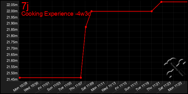 Last 31 Days Graph of 7j