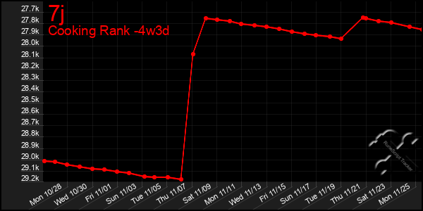 Last 31 Days Graph of 7j