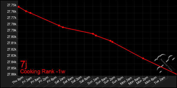 Last 7 Days Graph of 7j