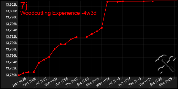 Last 31 Days Graph of 7j