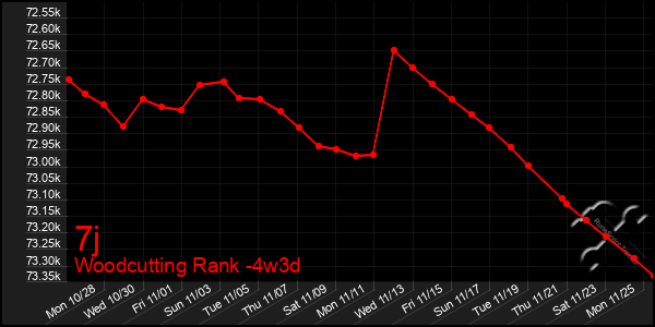 Last 31 Days Graph of 7j