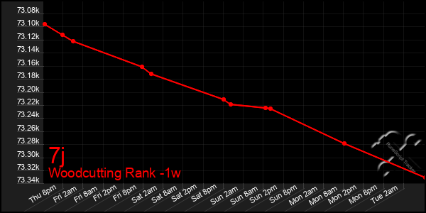 Last 7 Days Graph of 7j