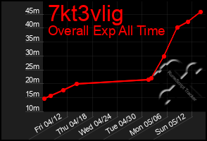 Total Graph of 7kt3vlig