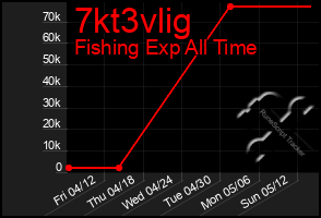 Total Graph of 7kt3vlig