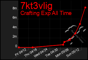 Total Graph of 7kt3vlig