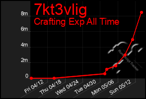 Total Graph of 7kt3vlig