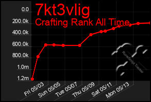 Total Graph of 7kt3vlig