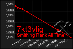 Total Graph of 7kt3vlig