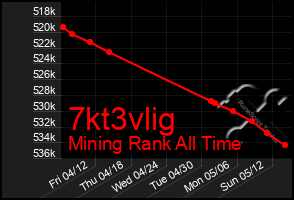 Total Graph of 7kt3vlig