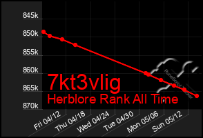 Total Graph of 7kt3vlig