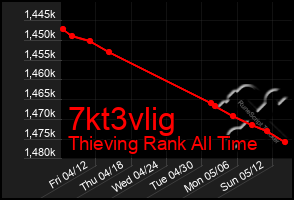Total Graph of 7kt3vlig