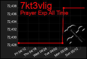 Total Graph of 7kt3vlig