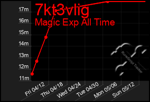 Total Graph of 7kt3vlig
