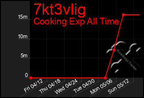 Total Graph of 7kt3vlig