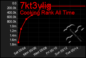 Total Graph of 7kt3vlig