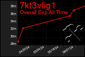 Total Graph of 7kt3vlig1