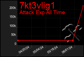Total Graph of 7kt3vlig1