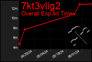 Total Graph of 7kt3vlig2