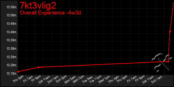 Last 31 Days Graph of 7kt3vlig2