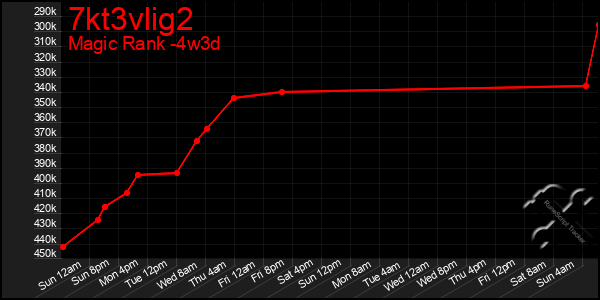 Last 31 Days Graph of 7kt3vlig2