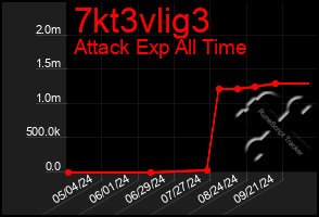 Total Graph of 7kt3vlig3