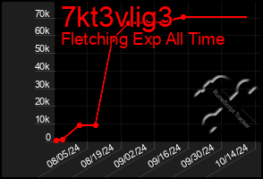 Total Graph of 7kt3vlig3