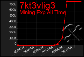 Total Graph of 7kt3vlig3