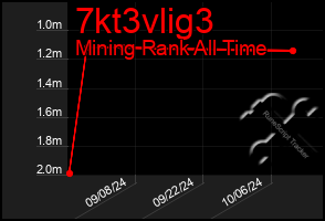 Total Graph of 7kt3vlig3