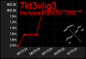 Total Graph of 7kt3vlig3