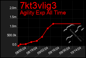 Total Graph of 7kt3vlig3