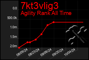 Total Graph of 7kt3vlig3